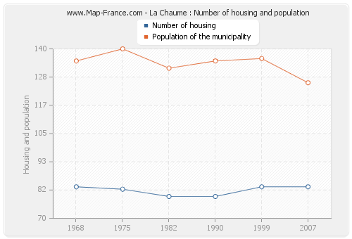 La Chaume : Number of housing and population